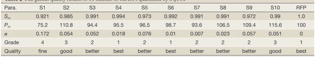 Table 2 The genius quality results of 10 batches of CDDPs quantified by SQFM