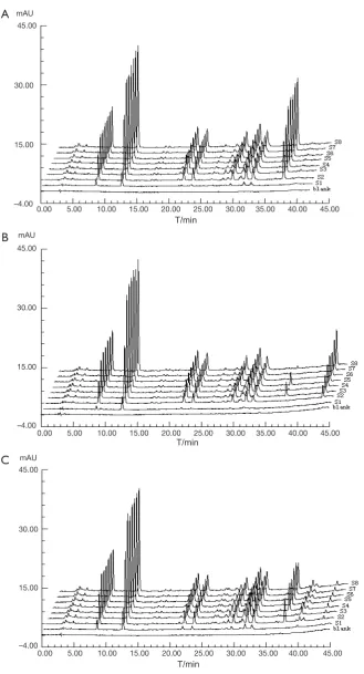 Figure 2 The DFPs of samples in A. water, B. 0.1 mol/L HCl and C. 0.5%SDS media for one hour 
