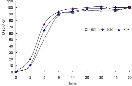 Figure 3 The Sm changing diagrams of S10 dynamically dissolution fingerprints in three kinds of dissolution media