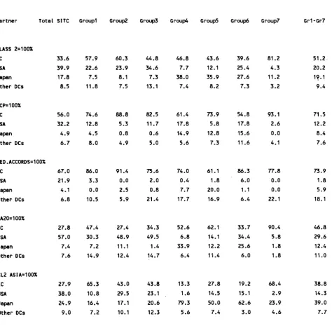 Table 1.1: Industrialised Countries Commodity Imports: X shares by developing regions origin (1987) 