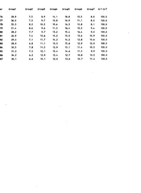 Table 1.7: Percentage share of each product group of EC imported commodities (1976-1987) 