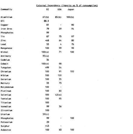 Table 1.8 : EC, USA and Japan level of external dependency for selected commodities (1978) 
