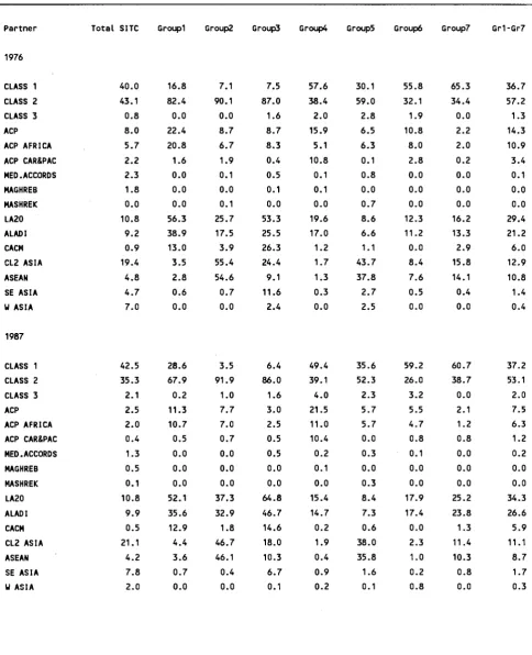 Table 1.10: Percentage Share of USA Imports of each product group of commodities by origin (1976 and 1987) 