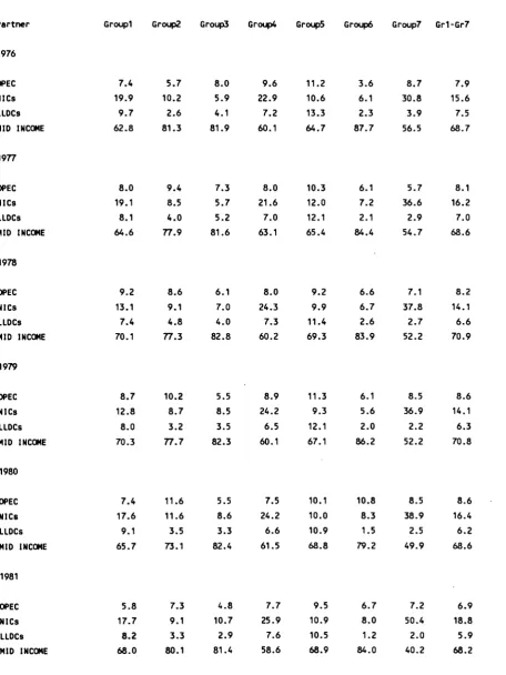 Table 1.17: Percentage share of Class2 regions -by level of income- in different groups of commodities supply to the EC (1976-1987) 