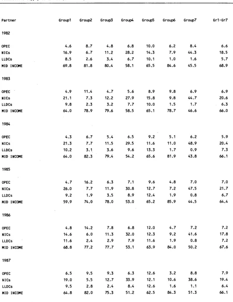 Table 1.17 (continued) : Percentage share of Class2 regions -by level of income- in different groups of 