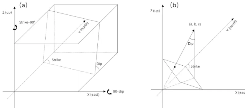 Figure 4. (a) Illumination of a projection to a plane deﬁned by strike and dip. (b) Strike and dip parameter calculation from a normal vectorof a ﬁtted plane.