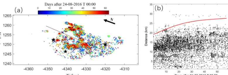 Figure 7. Observation of aftershock migration.is observed that most aftershock points in the north happened more recently than in the south, implying a northward migration trend.(b) (a) Aftershock on the projection plane colored by time