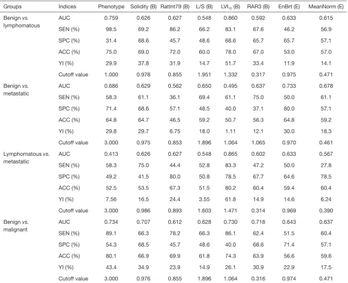 Table 5 Classification performance of each typical radiomics feature on the validation set 