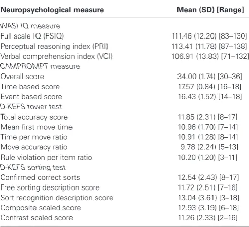 Table 2 | Mean (SD) and [Range] values for standardizedneuropsychological test variables (N = 46).