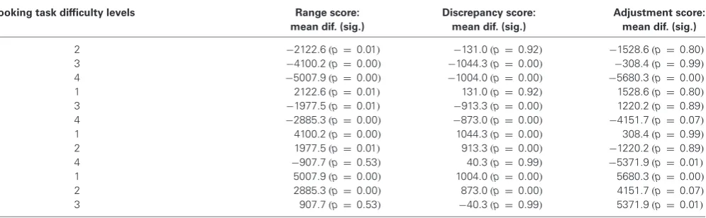 Table 4 | Results of Tukey HSD post hoccooking task analyses across all difﬁculty levels (1–4), for range, discrepancy and adjustment measures of the.