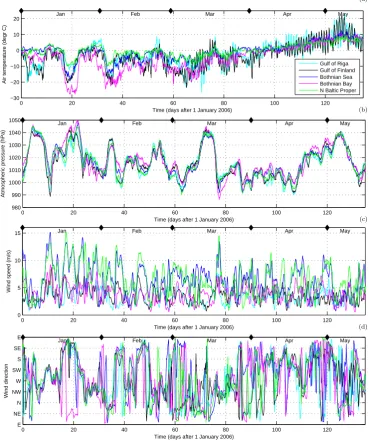 Fig. 6. Time series of the air temperaturemarked with asterisks in Fig. 1. The temporal resolution is 1 h in (a), atmospheric pressure (b), wind speed (c) and direction (d) in winter 2005/2006 at ﬁve sites (a, b) and 12 h in (c, d).