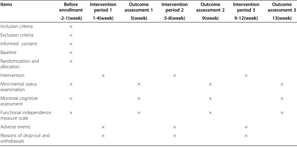 Table 2 Groups and intervention allocation