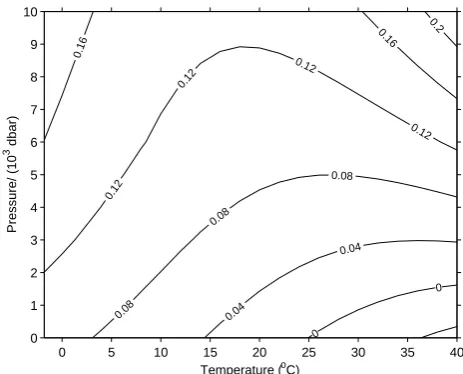 Fig. 1. The estimated density difference (g m−3, ppm) between twowater samples used to represent NPIW and SSW that have beenadjusted to give identical densities at t=25 ◦C and P=101 325 Pa.These estimates are obtained using the FREZCHEM model andshould be 
