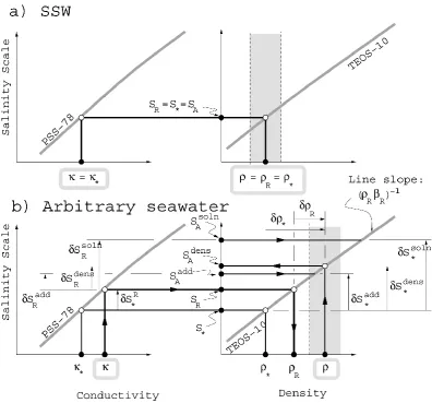 Fig. A1. This ﬁgure schematically shows the relationships between different variables used to characterize seawater.outlined in gray along the horizontal axes