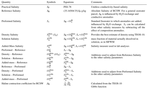 Table A1. The various salinity variables and the relations between them.