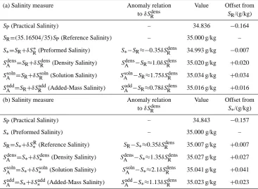 Table 1. Salinity corrections for water from the deep North Paciﬁc, with δρR = 0.015kg m−3, normalized to (a) SR = 35g kg−1, and(b) S∗ = 35 g kg−1