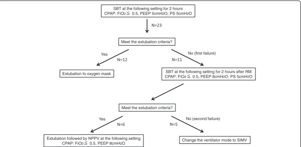 Figure 1 Study protocol for weaning from invasive ventilator support.pressure; FIO SBT, spontaneous breathing trial; CPAP, continuous positive airway2, inspiratory oxygen fraction; PEEP, positive end-expiratory pressure; PS, pressure support; RM, recruitment maneuver, RM wasperformed at the pressure of 30 cmH2O for 30 s; SIMV, synchronized intermittent mandatory ventilation.