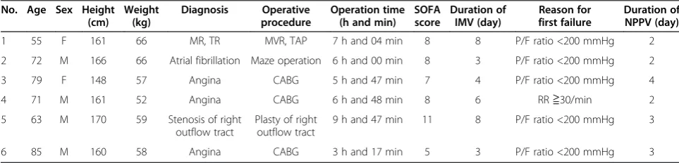 Table 1 Characteristics of six patients weaned from invasive mechanical ventilation through application of NPPV