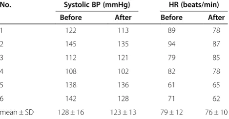 Table 2 The changes of respiratory parameters in six eligible patients before and after NPPV application
