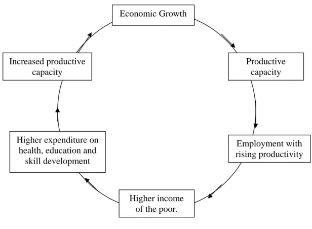 Figure 1:  Virtuous circle of links between growth, employment and poverty reduction 
