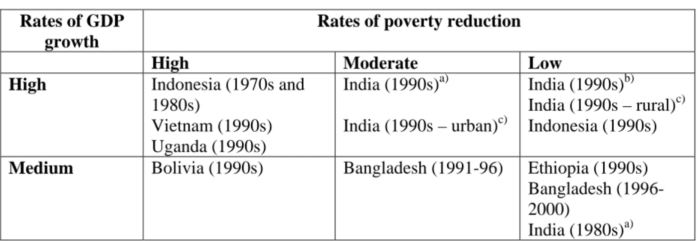 Table 2:  Varying Rates of GDP Growth and Poverty Reduction:  Some Examples 