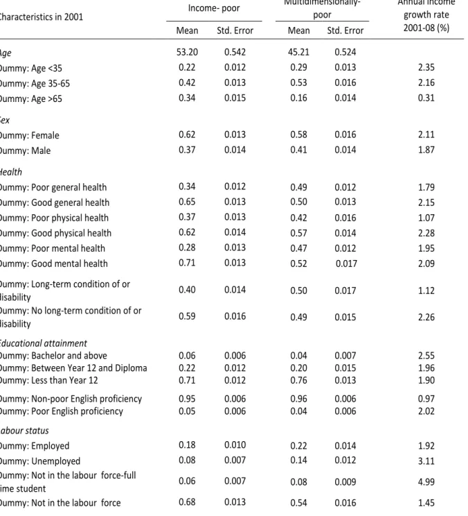 Table 4. Characterization of the initially poor