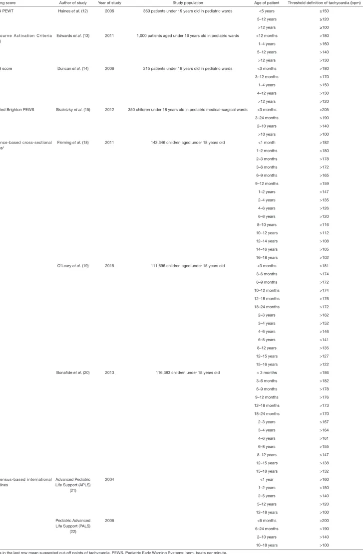Table S1 Comparing the threshold values of tachycardia among selected examples of PEWS, international guidelines and large cross-sectional studies in the pediatric setting