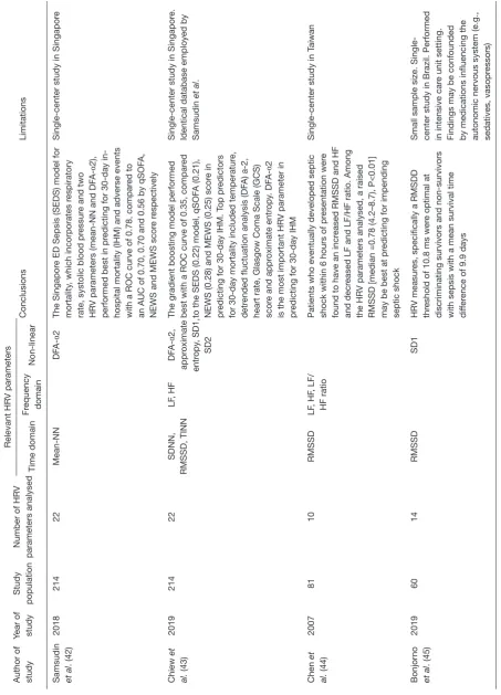 Table 2 Studies evaluating the use of HRV in adult sepsis