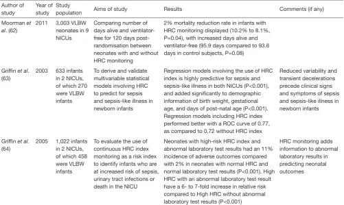 Table 3 Studies evaluating the use of HRC index in neonatal sepsis