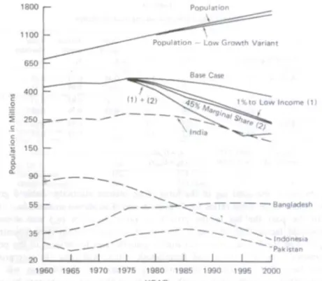 Fig. 4. Poverty profile (Group A countries only): 1960-2000. 