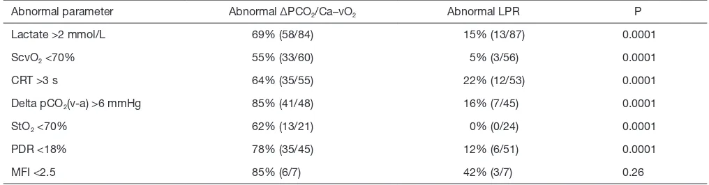 Table 2 Presence of abnormal hypoxia markers in patients with abnormal perfusion markers