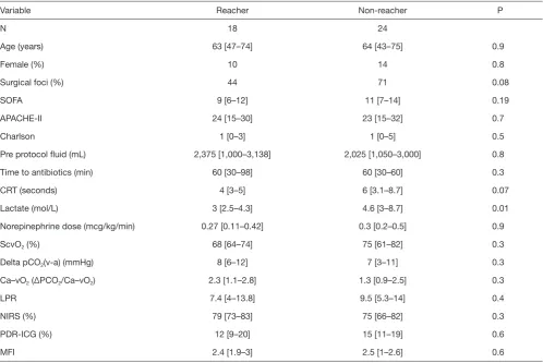 Table 3 Comparison between demographic, severity scoring, and baseline perfusion variables in target reachers and non-reachers