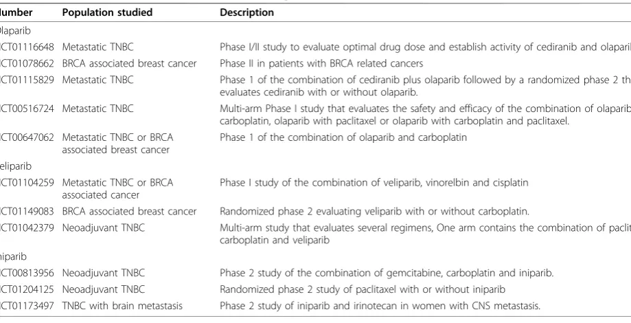 Table 1 Active Clinical Trials with the 3 most developed PARP1 inhibitors