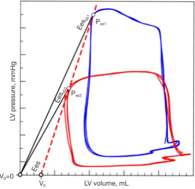 Figure 7 Load-dependency of single-beat Ees estimation. 