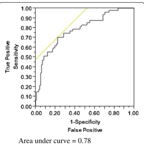 Table 7 Mortality data among 145 patients with thrombocytopenia