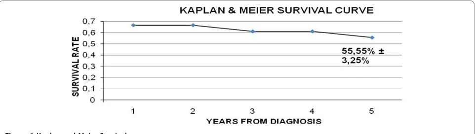 Figure 1 Kaplan and Meier Survival curve.
