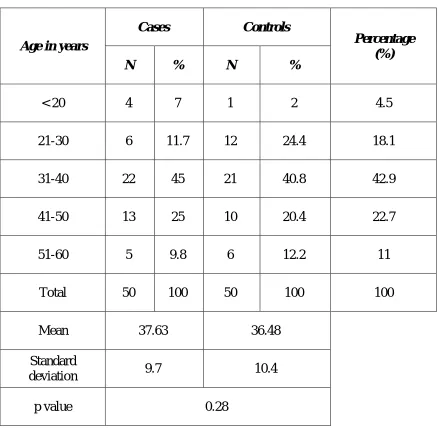 Table 1 : Distribution of study participants according to age. 