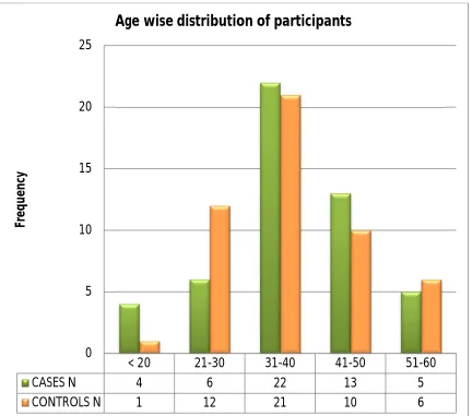 Figure 1 : Bar diagram showing the frequency of study participants 