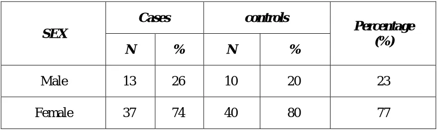 Figure 2 : Bar diagram showing the frequency of study participants 
