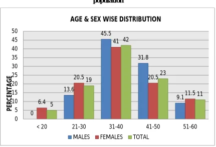 Table 3 : Age-sex wise distribution of cases and controls. 