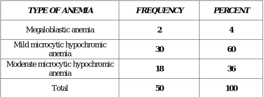 Figure 4  : Bar diagram showing various types of anemia among study 