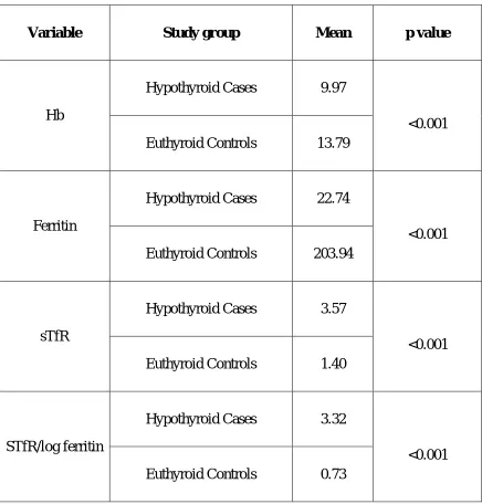 Table .6 Comparing variables used for diagnosing  iron deficiency anemia 