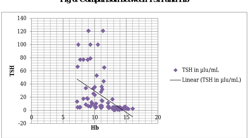 Fig 6. Comparison between TSH and Hb   