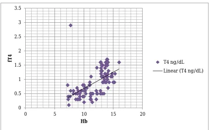 Fig 7. Scatter plot showing the comparison between fT3 and Hb  