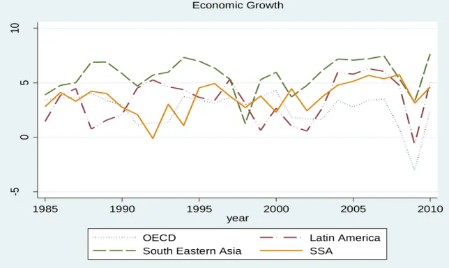 Figure 3.1: Real GDP Growth among Developed and Developing Regions 