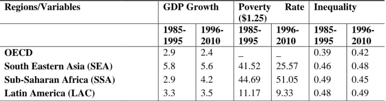 Table 3.1: Real GDP Growth, Income Inequality and Poverty by Regions  Regions/Variables    GDP Growth  Poverty  Rate 