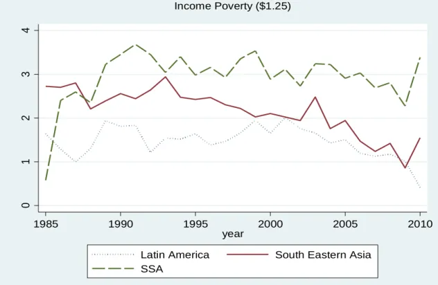 Figure 3.3: Trends in Income Poverty among Developing Regions 