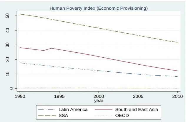 Figure 3.4: Trends in Human Poverty Index (Economic Provisioning) 