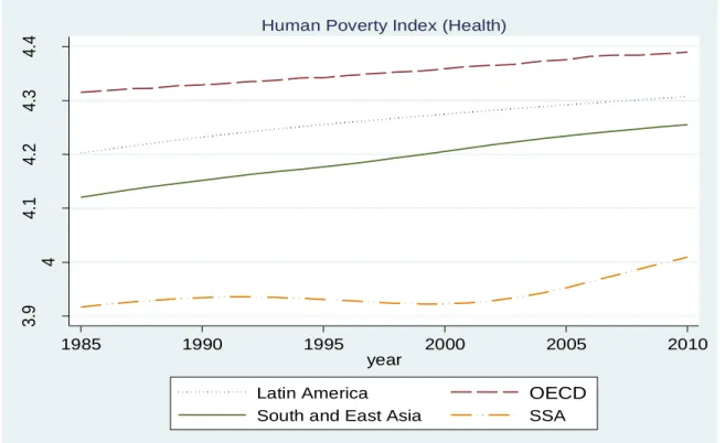 Figure 3.5: Trends in Human Poverty (Life Expectancy Rate) 