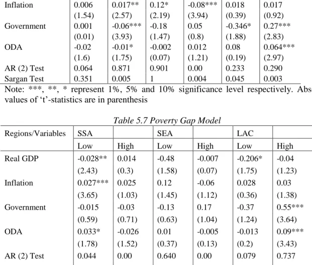 Table 5.7 Poverty Gap Model 